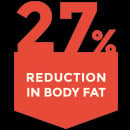 27% reduction in body fat